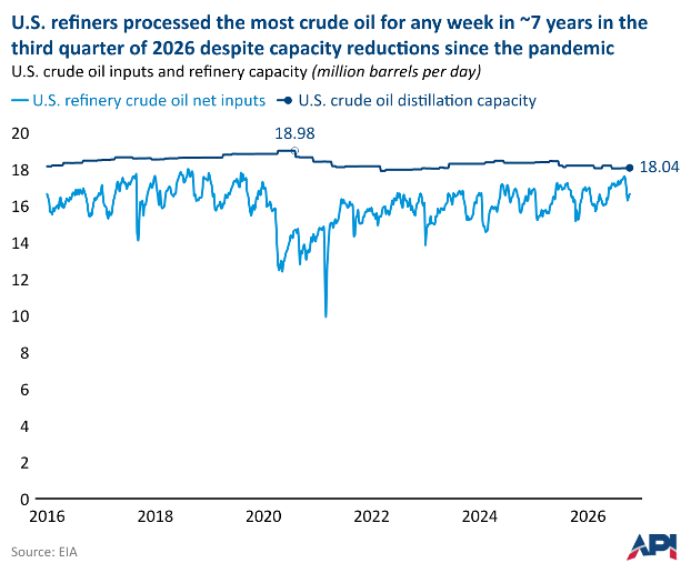 U.S. refiners processed crude oil at the highest weekly level in roughly seven years during Q3 2026, despite refinery capacity declining from its 2020 peak.