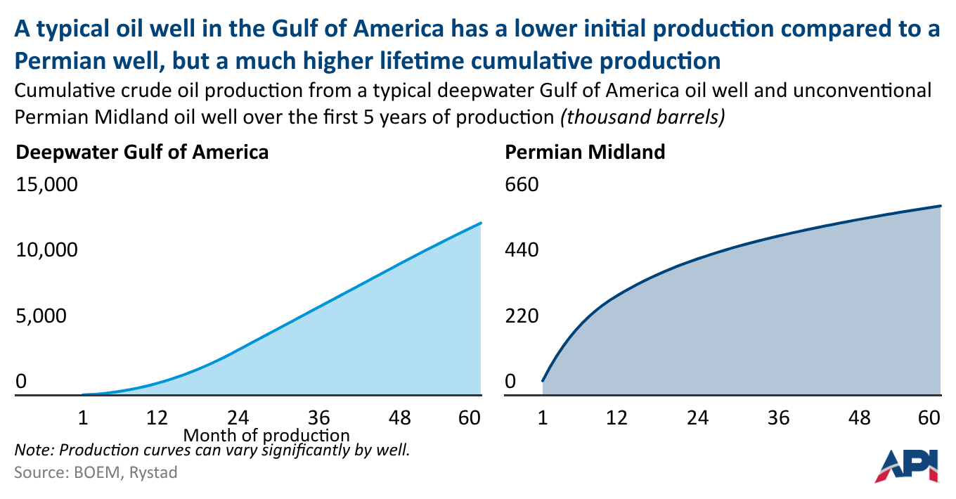 Comparison of cumulative oil production between a Deepwater Gulf of America well and a Permian Midland well over the first five years of production.