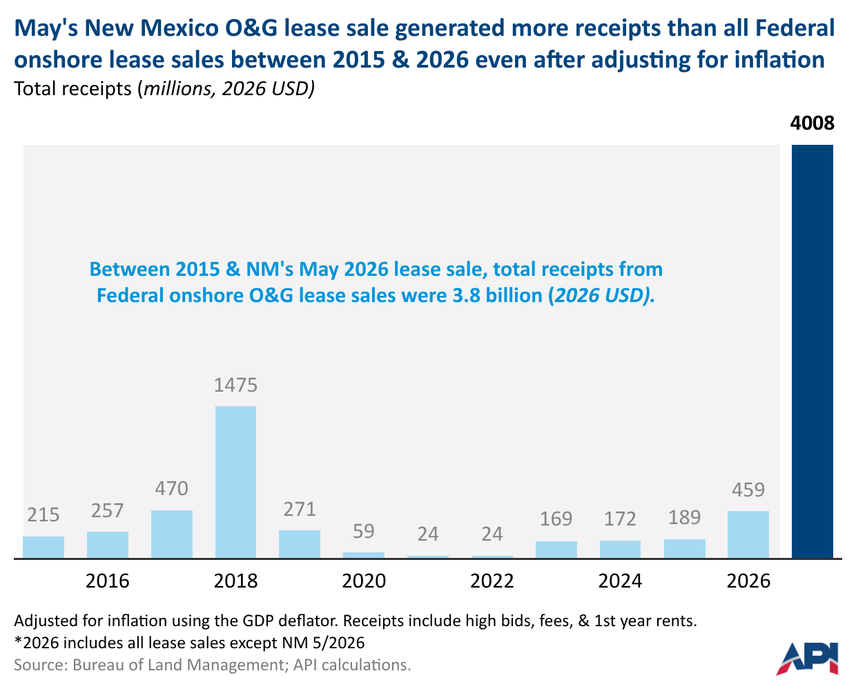 Chart showing New Mexico O&G lease sale receipts compared to previous years