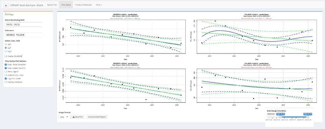Well Time Series Plot