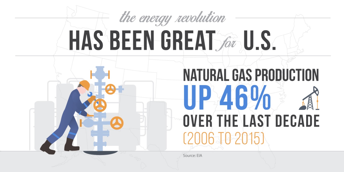 United States Natural Gas Production