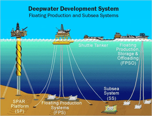API | Offshore Production Facilities