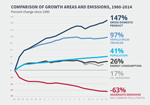 Comparison of Growth Area and Emissions