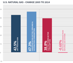U.S. Natural Gas Change 2005-2014