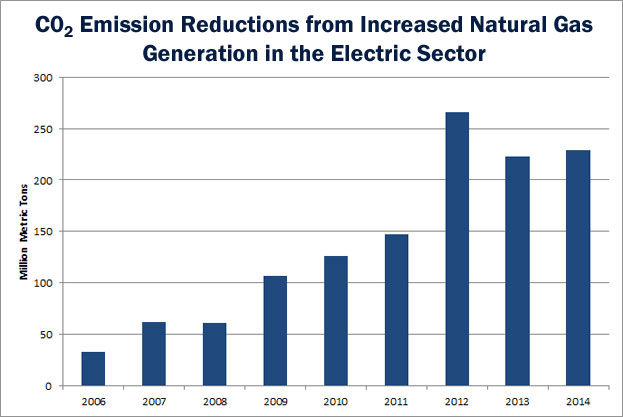 C02 Emission Reductions from Increase Natural Gas Generation