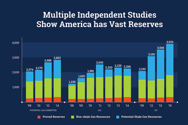 America Has Vast Reserves