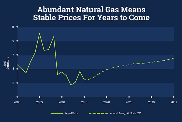 Abundant Natural Gas Means Stable Prices