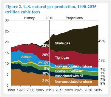 Natural Gas Supply Chart