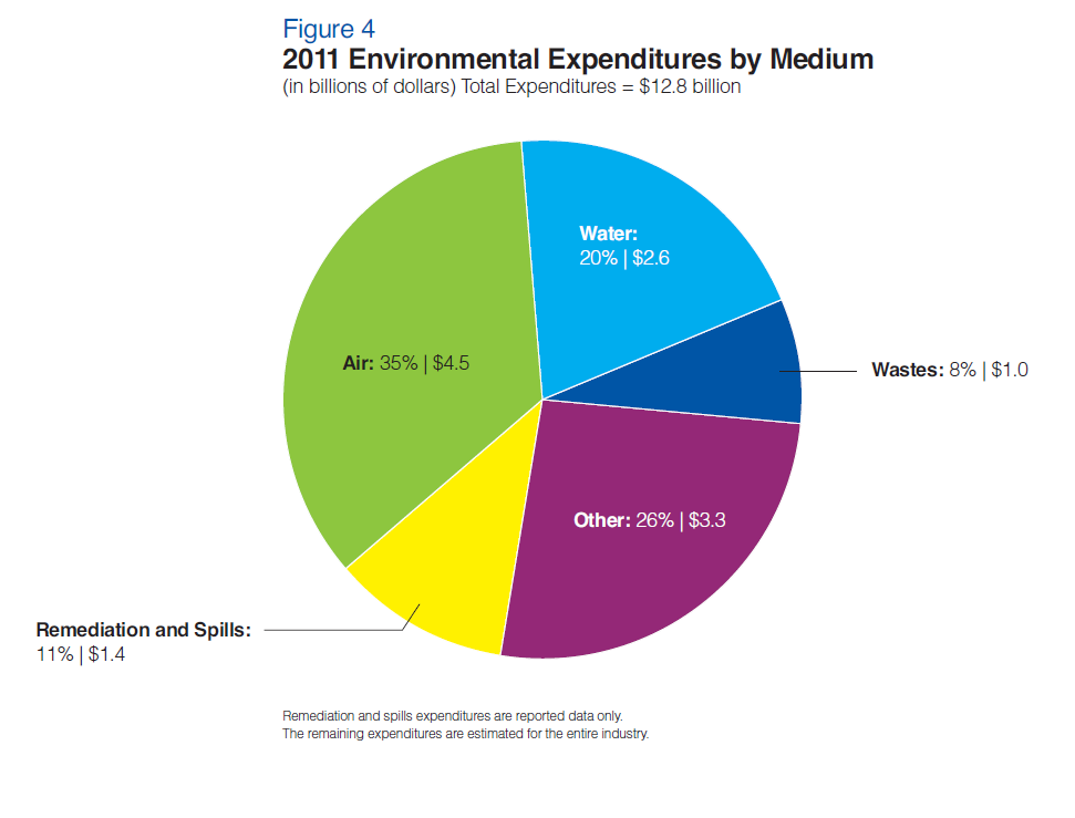 Charts On Environmental Issues