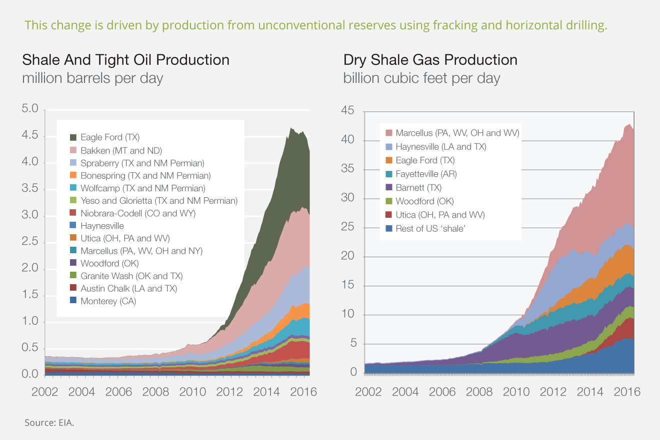 Shale Oil Production Chart