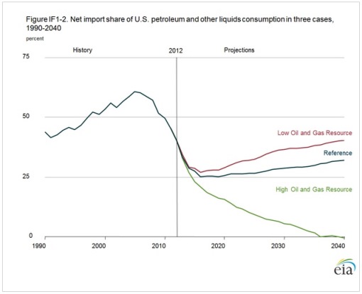 Us Oil Production And Imports Chart