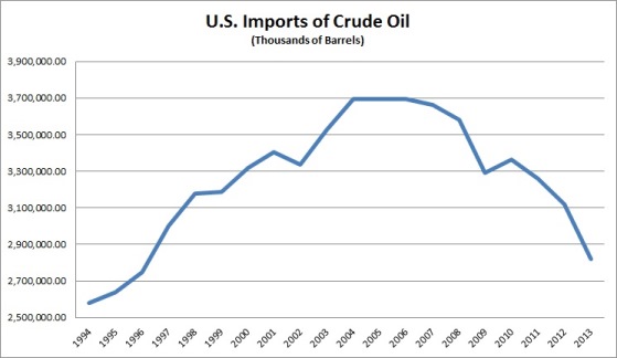 Us Oil Imports By Year Chart