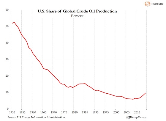 Us Oil Production And Imports Chart