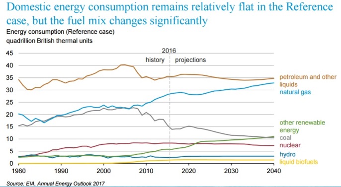 Us Gas Consumption Chart