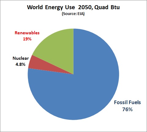 Crude Oil Uses Pie Chart