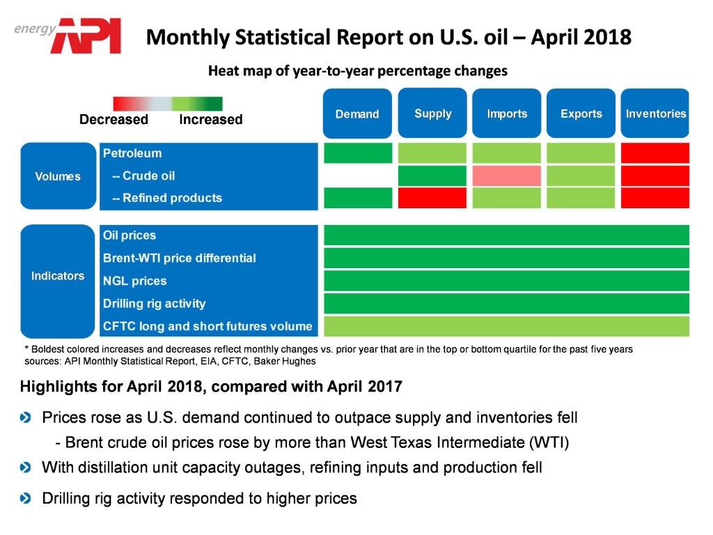 Oil Price Comparison Chart