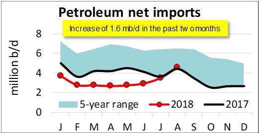 Net petroleum imports 9 20