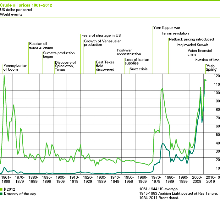 2009 Crude Oil Price Chart