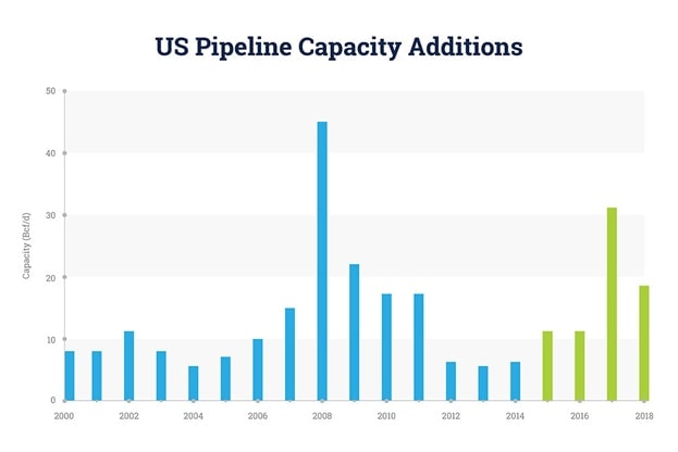 Gas pipeline capacity by status worldwide: gas pipelines by country ...