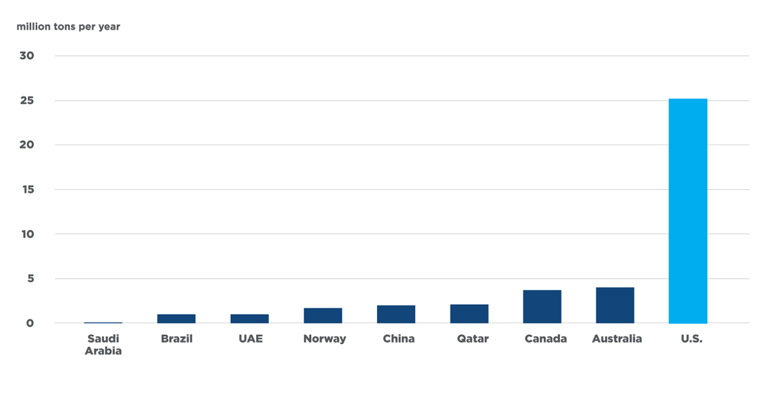 Carbon Capture Capacity