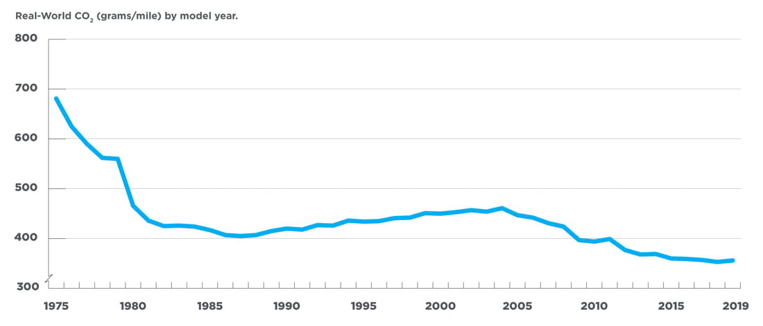 real-World CO2 Emissions Rate for Sedans and Crossovers in the U.S.