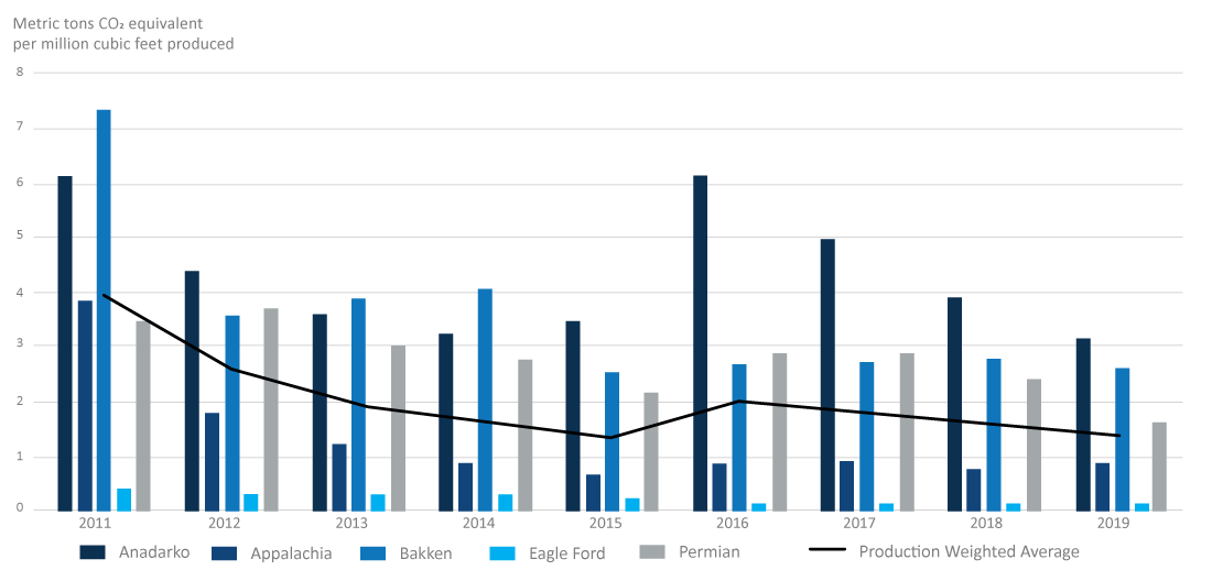 Falling Methane Rates in Natural Gas Production from Key Basins 