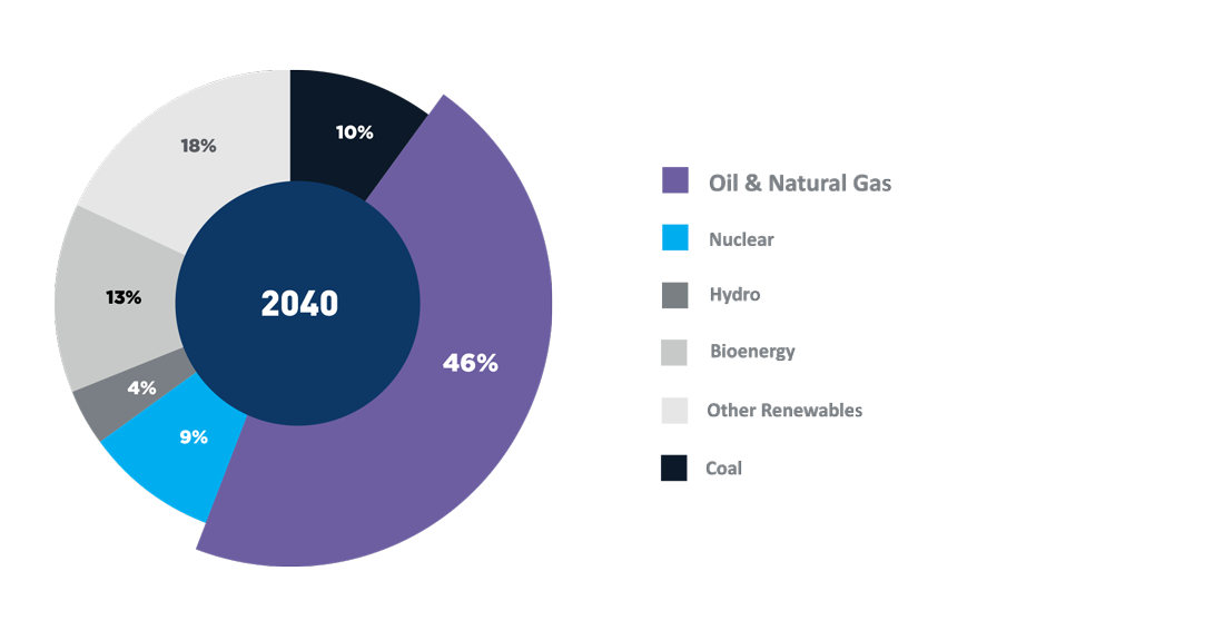 World Energy in 2040